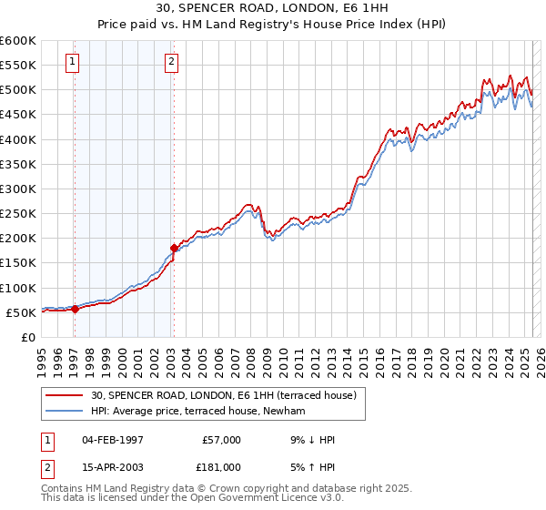 30, SPENCER ROAD, LONDON, E6 1HH: Price paid vs HM Land Registry's House Price Index
