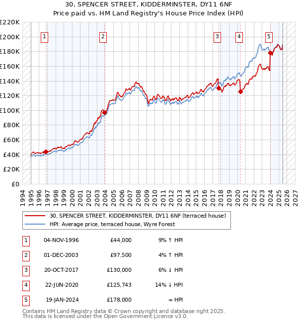 30, SPENCER STREET, KIDDERMINSTER, DY11 6NF: Price paid vs HM Land Registry's House Price Index