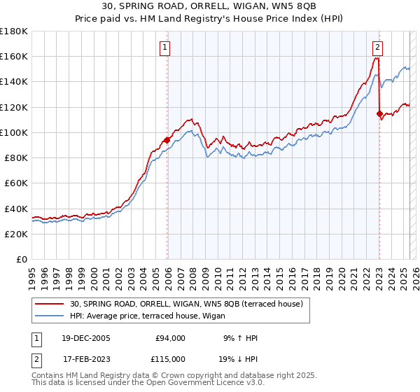 30, SPRING ROAD, ORRELL, WIGAN, WN5 8QB: Price paid vs HM Land Registry's House Price Index