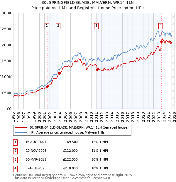 30, SPRINGFIELD GLADE, MALVERN, WR14 1LN: Price paid vs HM Land Registry's House Price Index