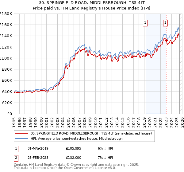 30, SPRINGFIELD ROAD, MIDDLESBROUGH, TS5 4LT: Price paid vs HM Land Registry's House Price Index