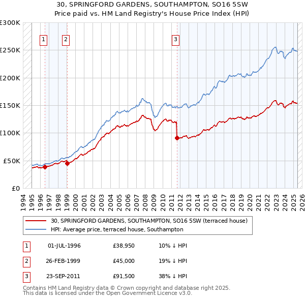 30, SPRINGFORD GARDENS, SOUTHAMPTON, SO16 5SW: Price paid vs HM Land Registry's House Price Index
