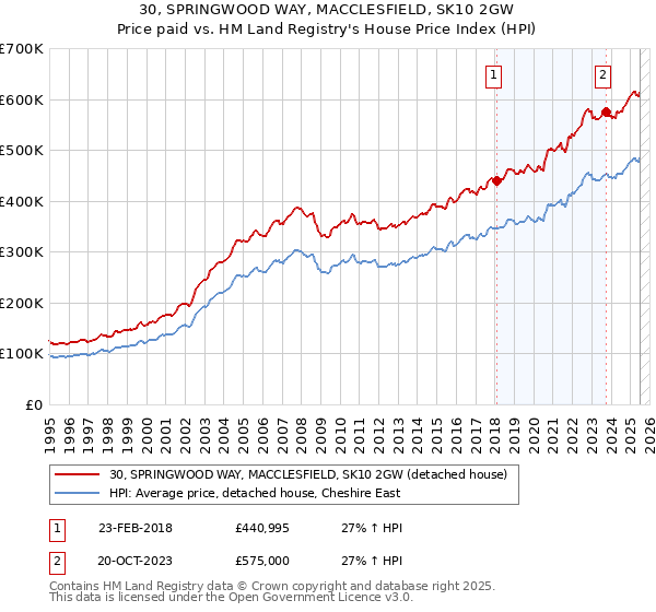 30, SPRINGWOOD WAY, MACCLESFIELD, SK10 2GW: Price paid vs HM Land Registry's House Price Index