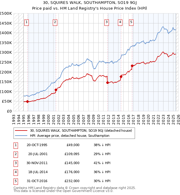 30, SQUIRES WALK, SOUTHAMPTON, SO19 9GJ: Price paid vs HM Land Registry's House Price Index