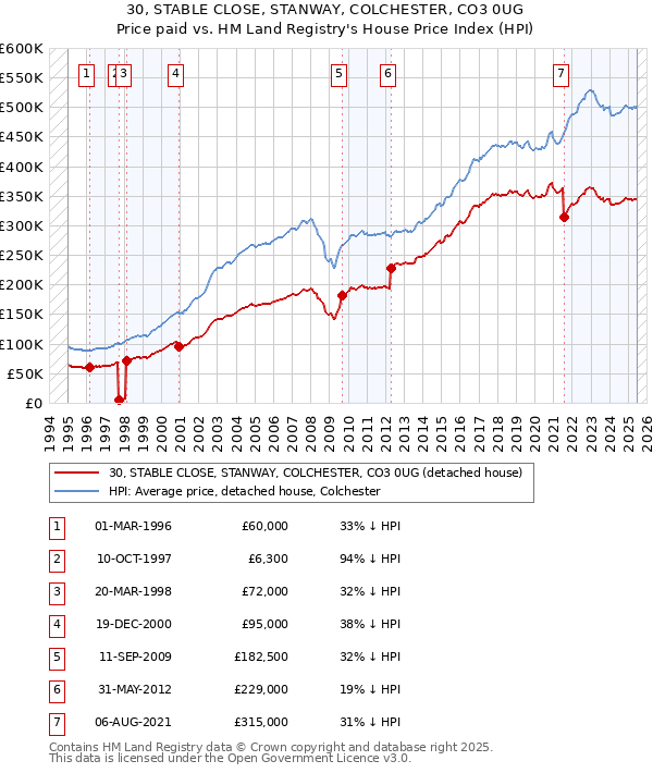 30, STABLE CLOSE, STANWAY, COLCHESTER, CO3 0UG: Price paid vs HM Land Registry's House Price Index
