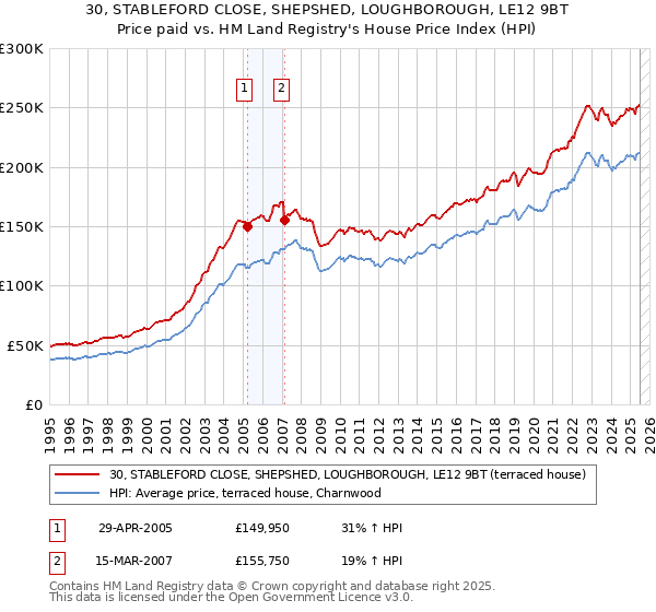 30, STABLEFORD CLOSE, SHEPSHED, LOUGHBOROUGH, LE12 9BT: Price paid vs HM Land Registry's House Price Index