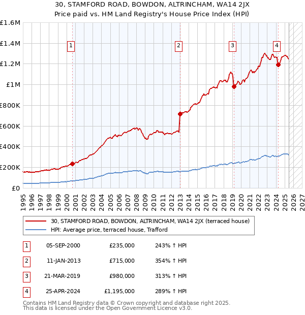 30, STAMFORD ROAD, BOWDON, ALTRINCHAM, WA14 2JX: Price paid vs HM Land Registry's House Price Index
