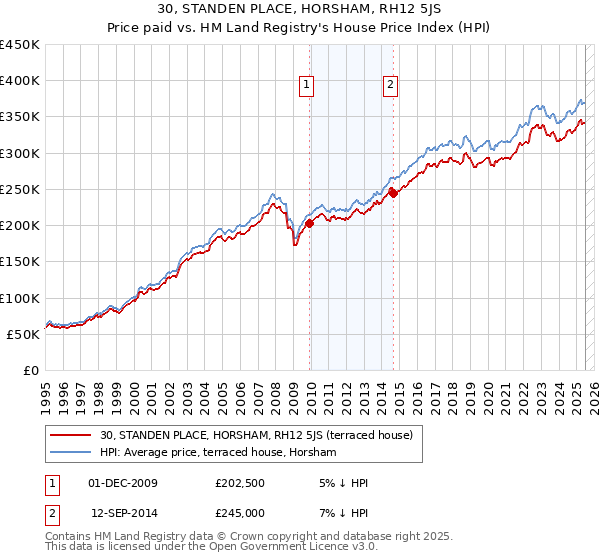 30, STANDEN PLACE, HORSHAM, RH12 5JS: Price paid vs HM Land Registry's House Price Index