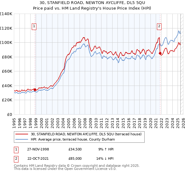 30, STANFIELD ROAD, NEWTON AYCLIFFE, DL5 5QU: Price paid vs HM Land Registry's House Price Index