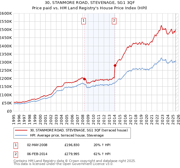 30, STANMORE ROAD, STEVENAGE, SG1 3QF: Price paid vs HM Land Registry's House Price Index