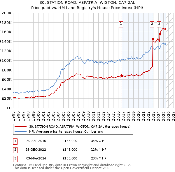 30, STATION ROAD, ASPATRIA, WIGTON, CA7 2AL: Price paid vs HM Land Registry's House Price Index