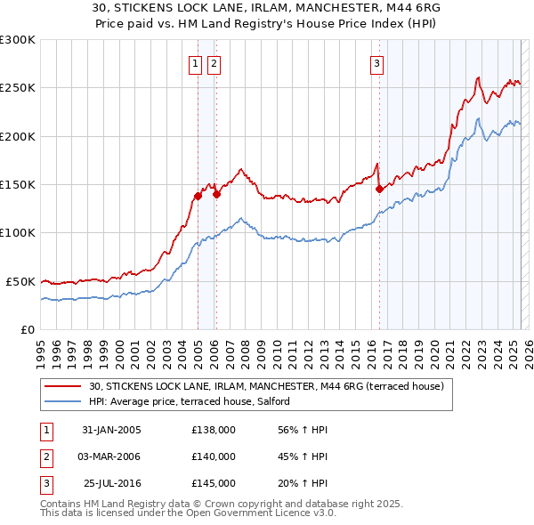 30, STICKENS LOCK LANE, IRLAM, MANCHESTER, M44 6RG: Price paid vs HM Land Registry's House Price Index