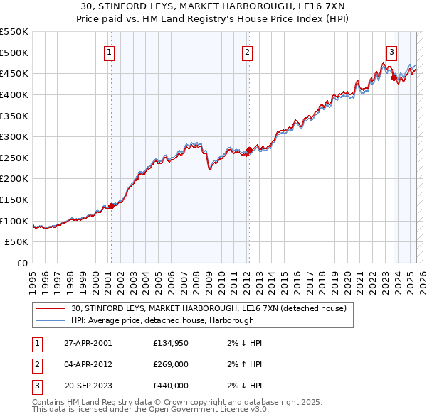 30, STINFORD LEYS, MARKET HARBOROUGH, LE16 7XN: Price paid vs HM Land Registry's House Price Index