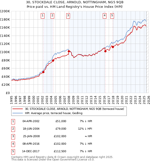 30, STOCKDALE CLOSE, ARNOLD, NOTTINGHAM, NG5 9QB: Price paid vs HM Land Registry's House Price Index