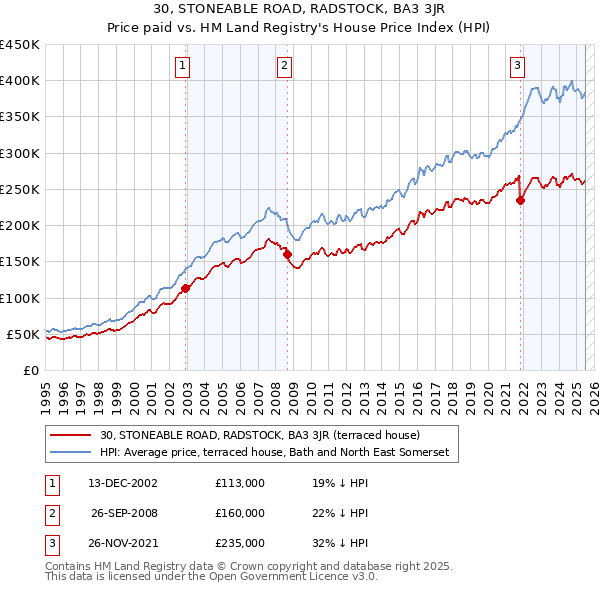 30, STONEABLE ROAD, RADSTOCK, BA3 3JR: Price paid vs HM Land Registry's House Price Index