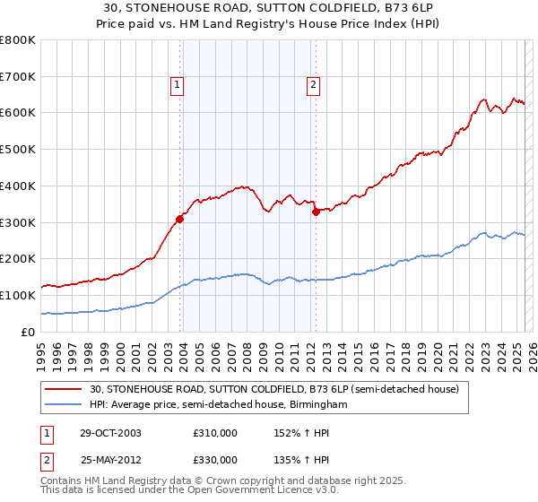 30, STONEHOUSE ROAD, SUTTON COLDFIELD, B73 6LP: Price paid vs HM Land Registry's House Price Index