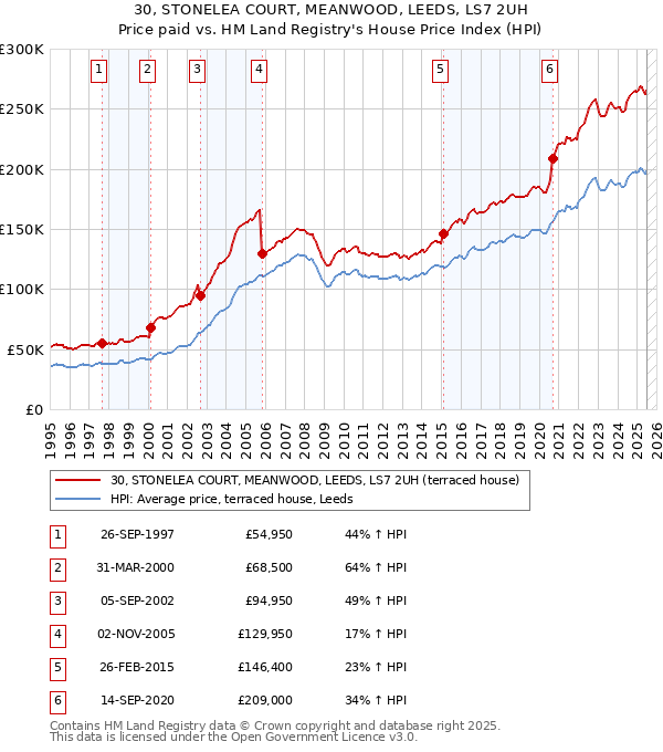 30, STONELEA COURT, MEANWOOD, LEEDS, LS7 2UH: Price paid vs HM Land Registry's House Price Index