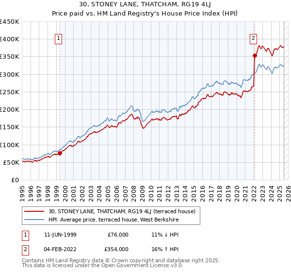 30, STONEY LANE, THATCHAM, RG19 4LJ: Price paid vs HM Land Registry's House Price Index