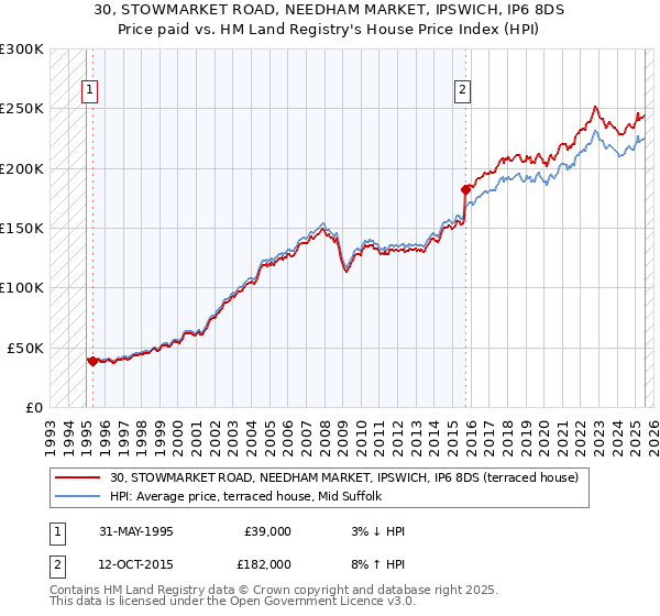 30, STOWMARKET ROAD, NEEDHAM MARKET, IPSWICH, IP6 8DS: Price paid vs HM Land Registry's House Price Index