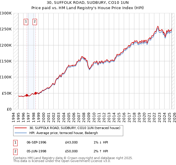 30, SUFFOLK ROAD, SUDBURY, CO10 1UN: Price paid vs HM Land Registry's House Price Index
