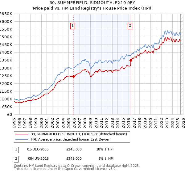 30, SUMMERFIELD, SIDMOUTH, EX10 9RY: Price paid vs HM Land Registry's House Price Index