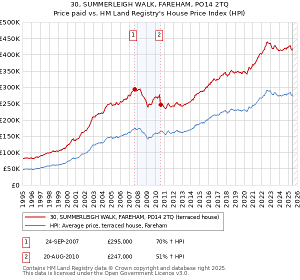 30, SUMMERLEIGH WALK, FAREHAM, PO14 2TQ: Price paid vs HM Land Registry's House Price Index