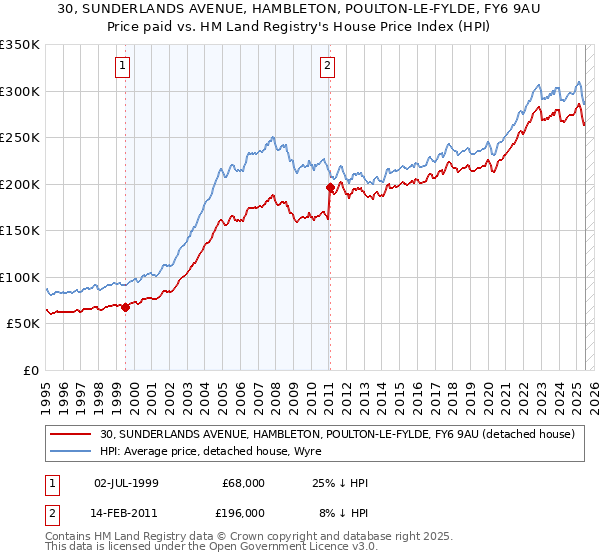 30, SUNDERLANDS AVENUE, HAMBLETON, POULTON-LE-FYLDE, FY6 9AU: Price paid vs HM Land Registry's House Price Index