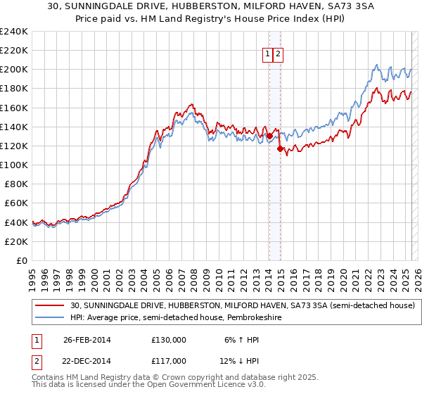 30, SUNNINGDALE DRIVE, HUBBERSTON, MILFORD HAVEN, SA73 3SA: Price paid vs HM Land Registry's House Price Index