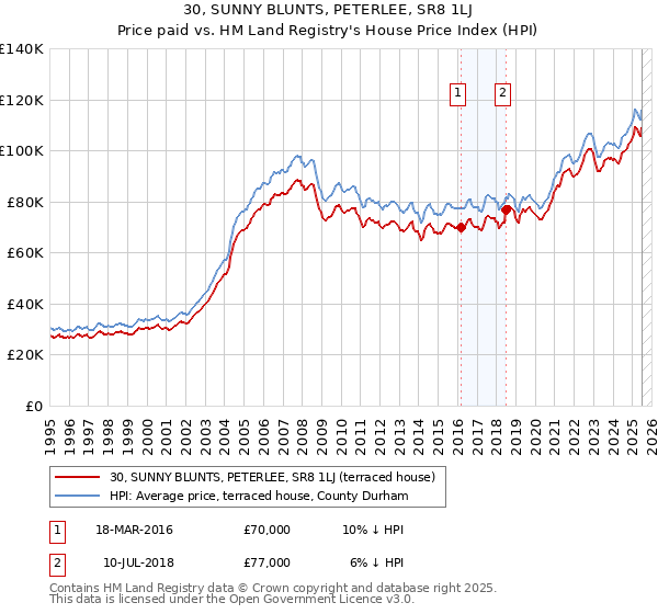 30, SUNNY BLUNTS, PETERLEE, SR8 1LJ: Price paid vs HM Land Registry's House Price Index