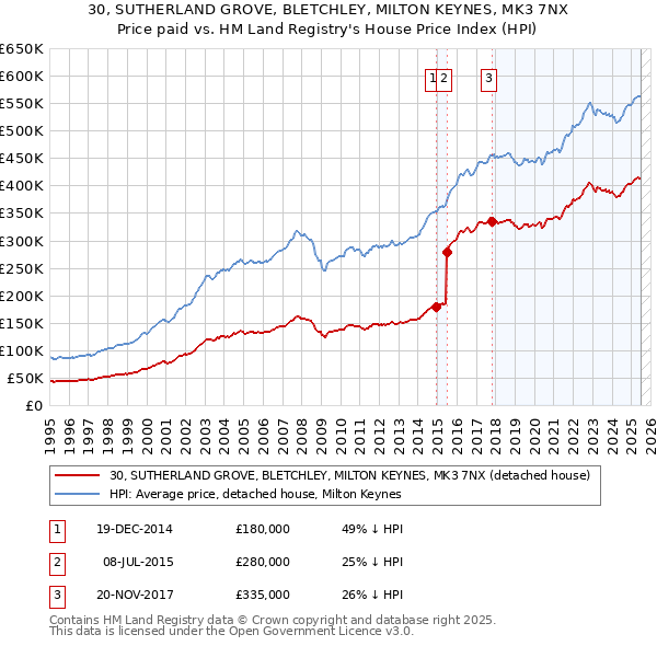 30, SUTHERLAND GROVE, BLETCHLEY, MILTON KEYNES, MK3 7NX: Price paid vs HM Land Registry's House Price Index