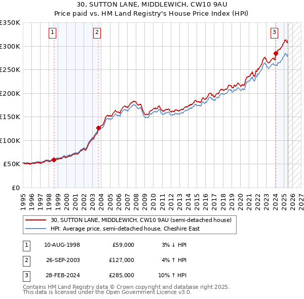 30, SUTTON LANE, MIDDLEWICH, CW10 9AU: Price paid vs HM Land Registry's House Price Index