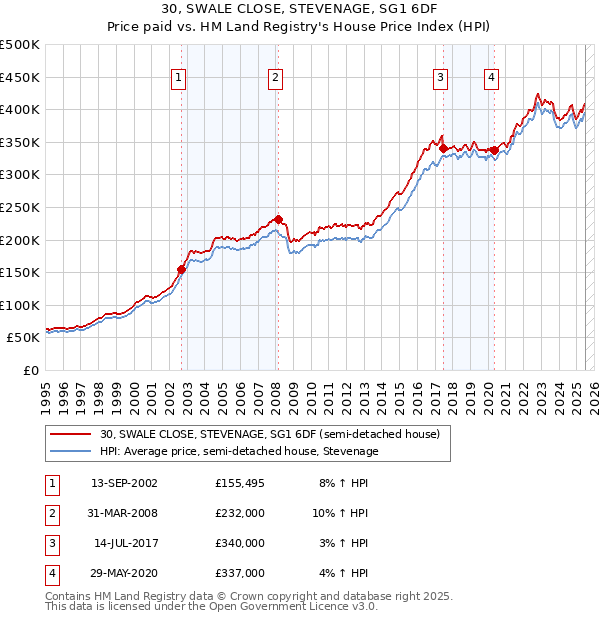 30, SWALE CLOSE, STEVENAGE, SG1 6DF: Price paid vs HM Land Registry's House Price Index