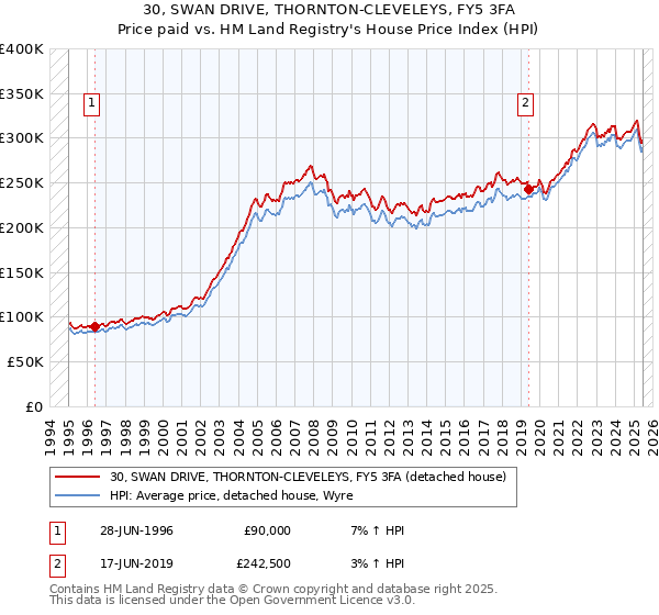 30, SWAN DRIVE, THORNTON-CLEVELEYS, FY5 3FA: Price paid vs HM Land Registry's House Price Index