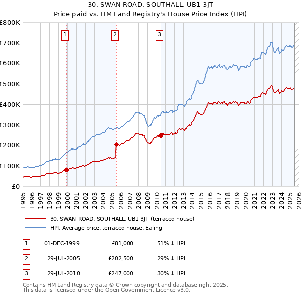 30, SWAN ROAD, SOUTHALL, UB1 3JT: Price paid vs HM Land Registry's House Price Index
