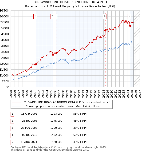 30, SWINBURNE ROAD, ABINGDON, OX14 2HD: Price paid vs HM Land Registry's House Price Index