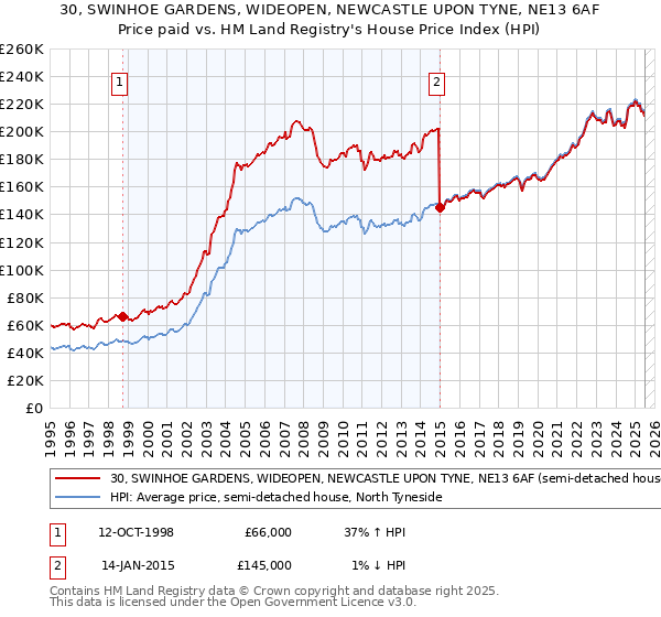 30, SWINHOE GARDENS, WIDEOPEN, NEWCASTLE UPON TYNE, NE13 6AF: Price paid vs HM Land Registry's House Price Index