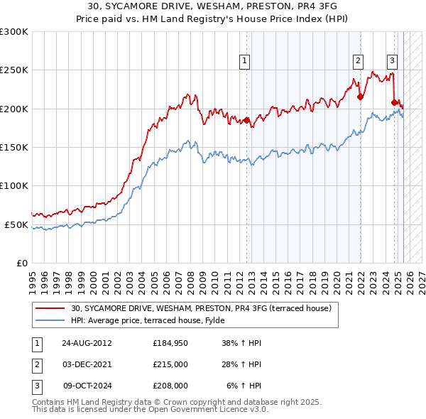 30, SYCAMORE DRIVE, WESHAM, PRESTON, PR4 3FG: Price paid vs HM Land Registry's House Price Index