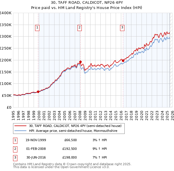 30, TAFF ROAD, CALDICOT, NP26 4PY: Price paid vs HM Land Registry's House Price Index