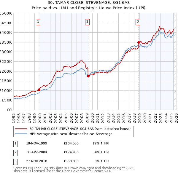 30, TAMAR CLOSE, STEVENAGE, SG1 6AS: Price paid vs HM Land Registry's House Price Index