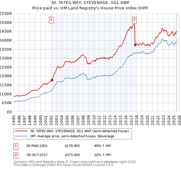 30, TATES WAY, STEVENAGE, SG1 4WP: Price paid vs HM Land Registry's House Price Index