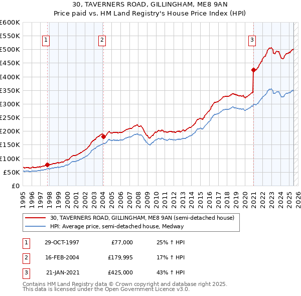 30, TAVERNERS ROAD, GILLINGHAM, ME8 9AN: Price paid vs HM Land Registry's House Price Index