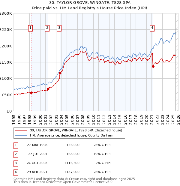 30, TAYLOR GROVE, WINGATE, TS28 5PA: Price paid vs HM Land Registry's House Price Index