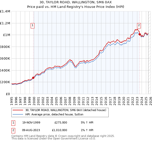 30, TAYLOR ROAD, WALLINGTON, SM6 0AX: Price paid vs HM Land Registry's House Price Index