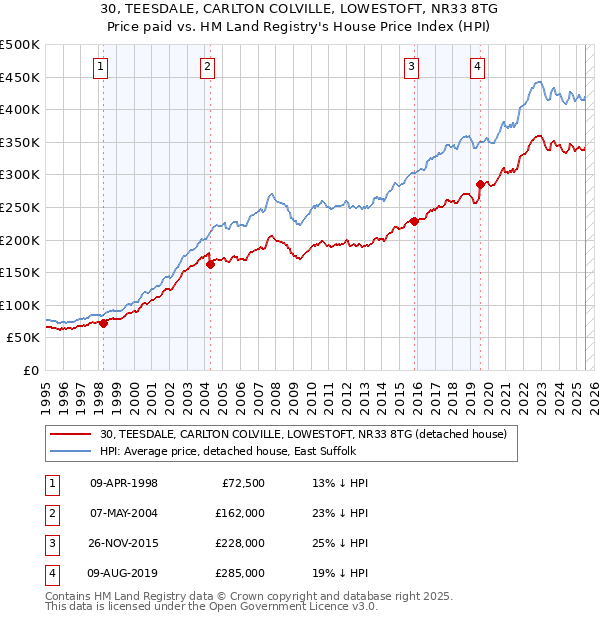30, TEESDALE, CARLTON COLVILLE, LOWESTOFT, NR33 8TG: Price paid vs HM Land Registry's House Price Index