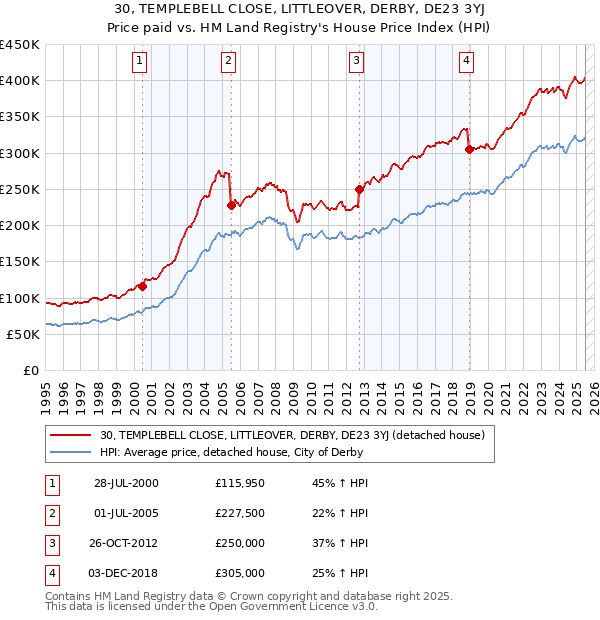 30, TEMPLEBELL CLOSE, LITTLEOVER, DERBY, DE23 3YJ: Price paid vs HM Land Registry's House Price Index