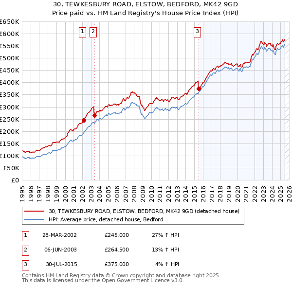 30, TEWKESBURY ROAD, ELSTOW, BEDFORD, MK42 9GD: Price paid vs HM Land Registry's House Price Index