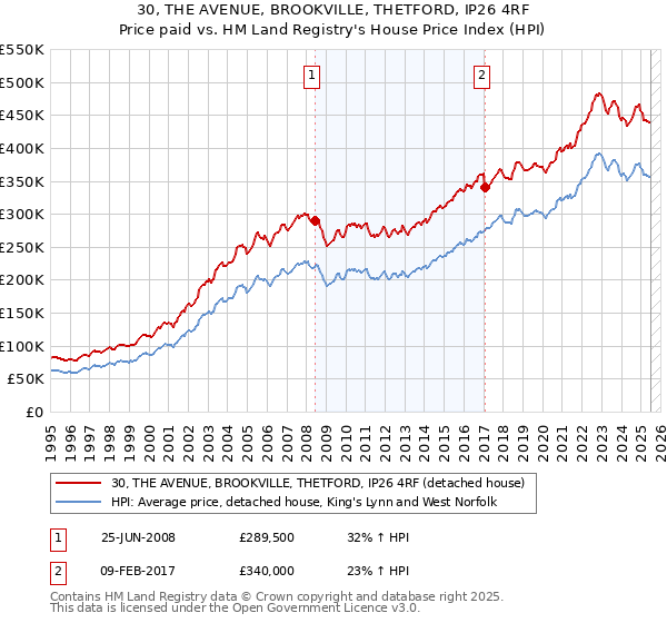 30, THE AVENUE, BROOKVILLE, THETFORD, IP26 4RF: Price paid vs HM Land Registry's House Price Index