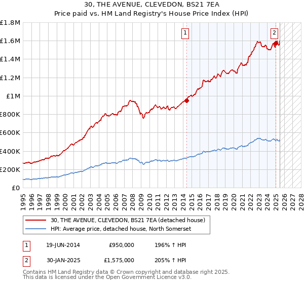 30, THE AVENUE, CLEVEDON, BS21 7EA: Price paid vs HM Land Registry's House Price Index