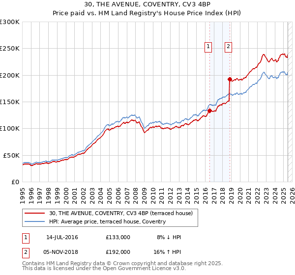 30, THE AVENUE, COVENTRY, CV3 4BP: Price paid vs HM Land Registry's House Price Index