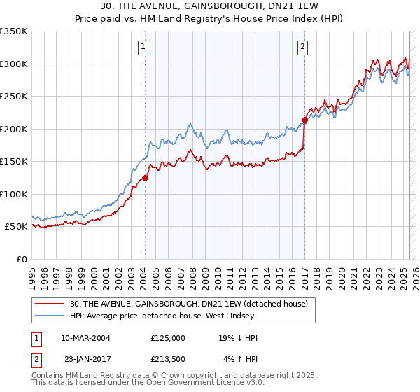 30, THE AVENUE, GAINSBOROUGH, DN21 1EW: Price paid vs HM Land Registry's House Price Index